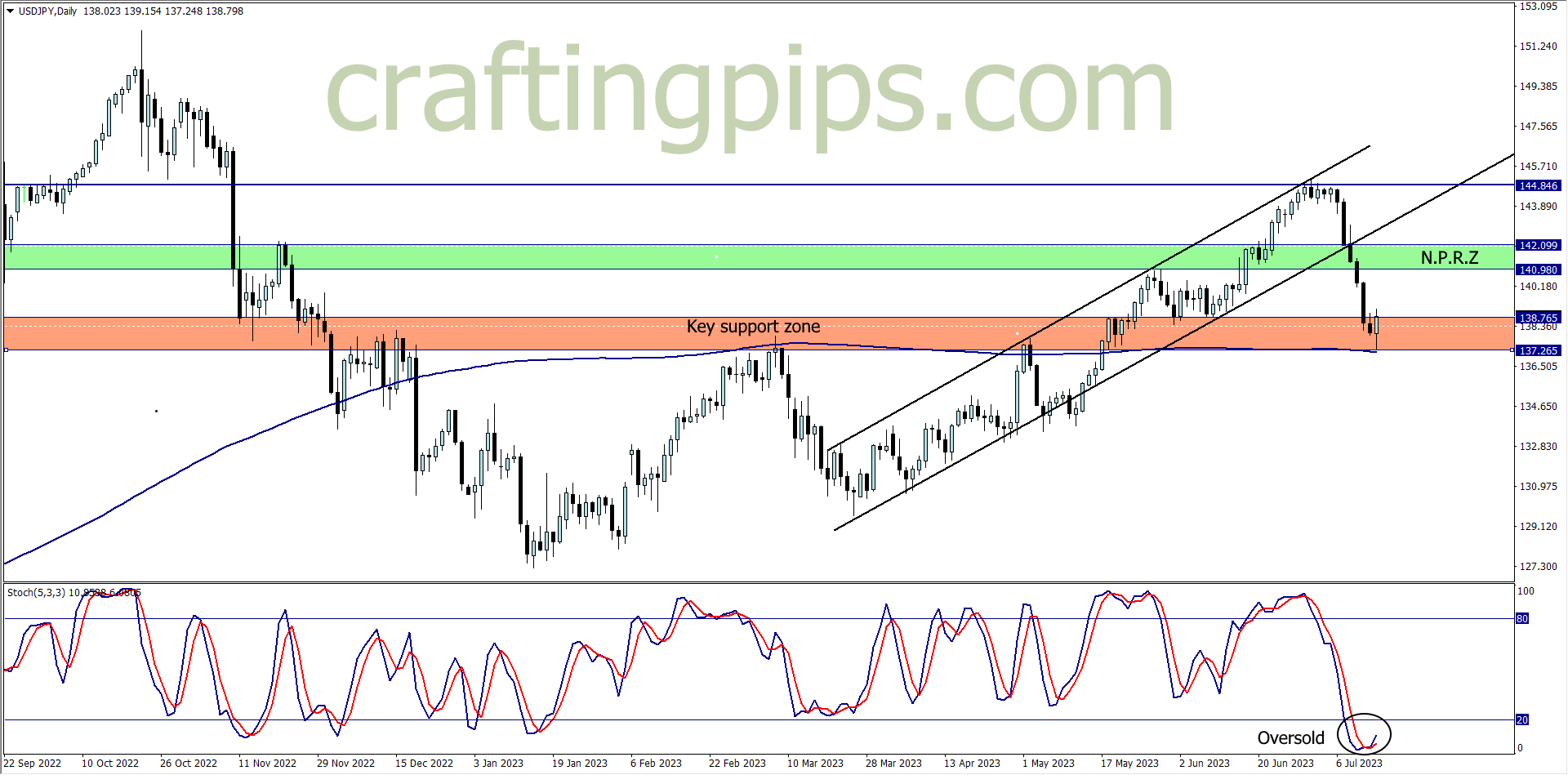 Chart showing buy opportunity on USD/JPY