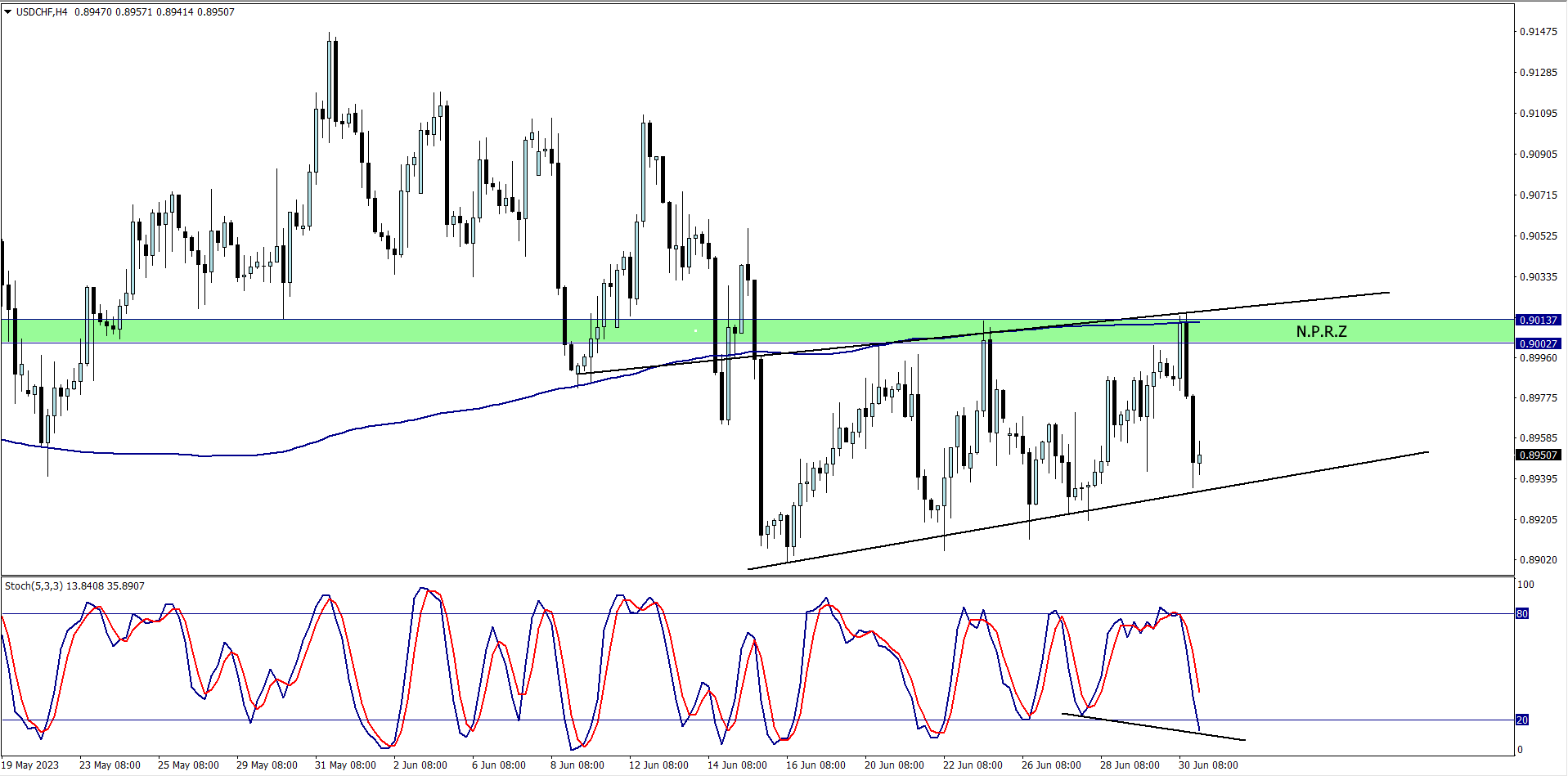 US dollar versus Swiss Francs