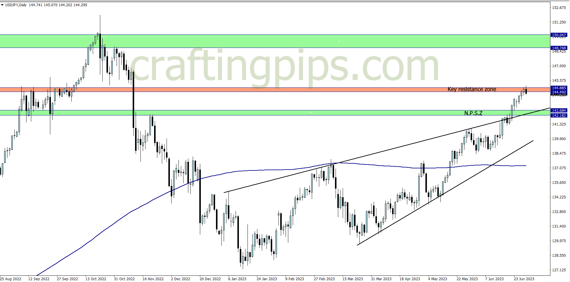 US dollar versus Japanese Yen