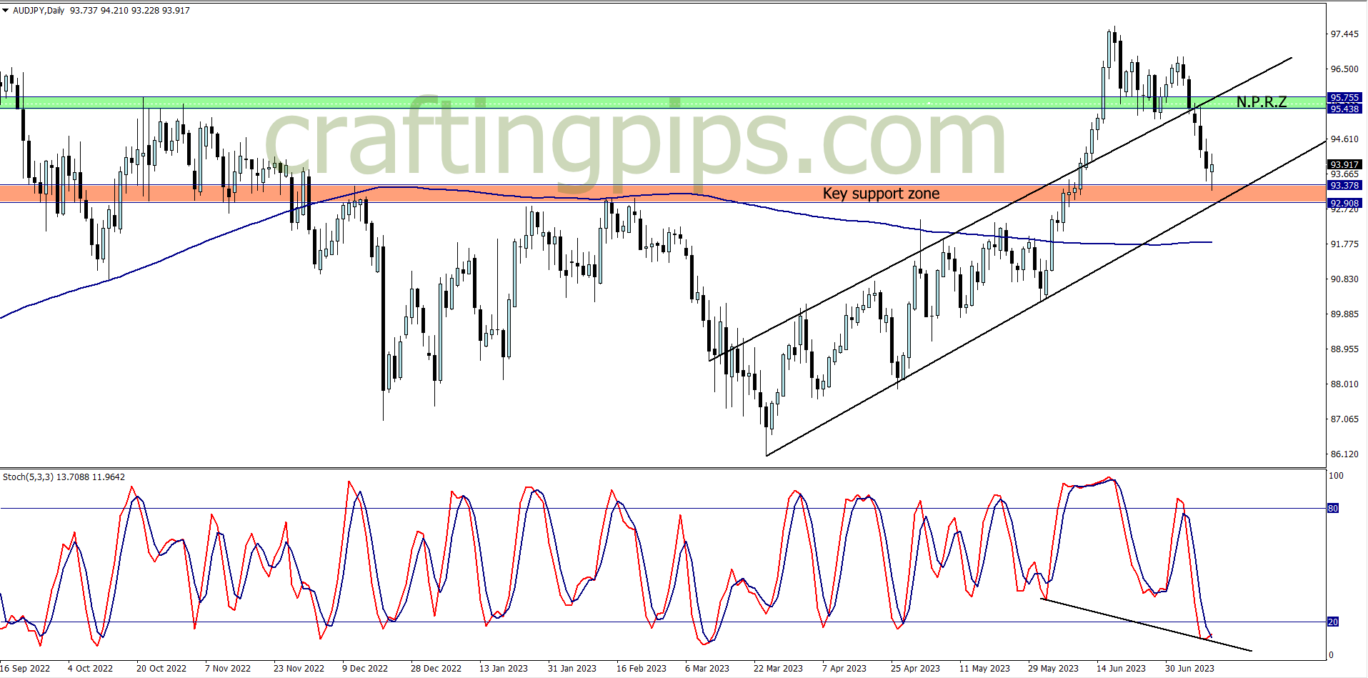 Chart showing a bullish divergence on the Australian dollar versus the Japanese Yen