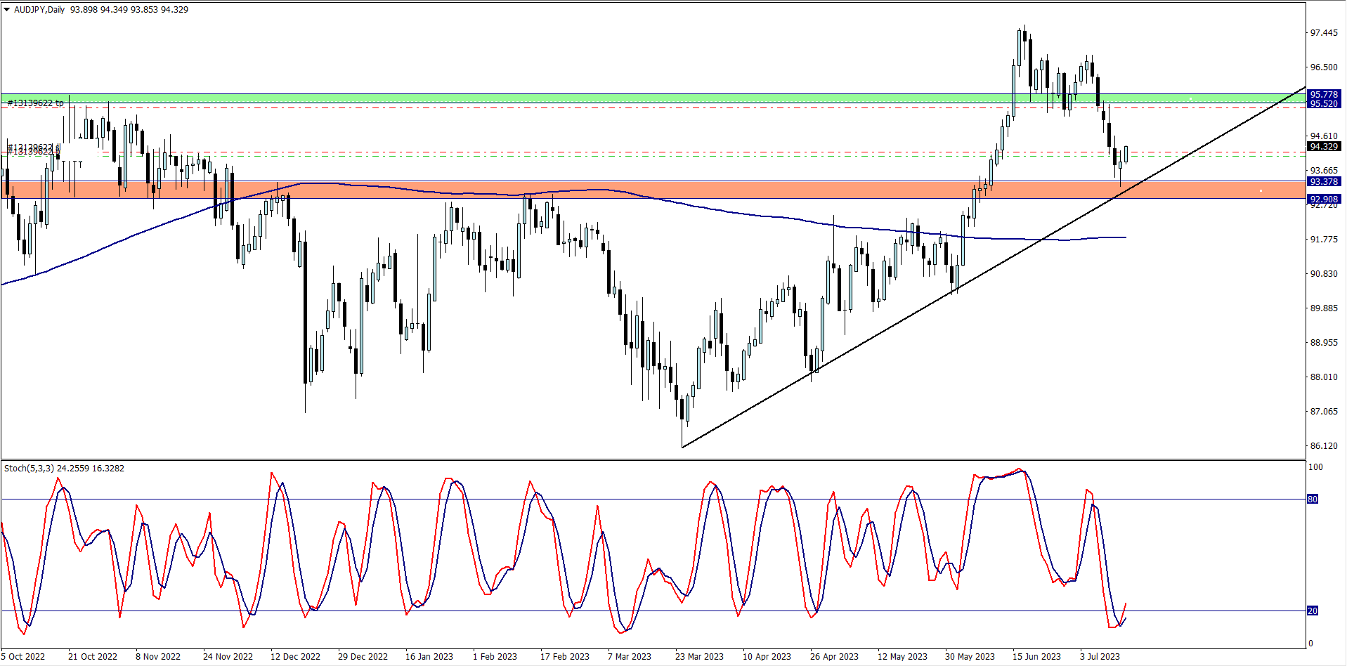 Closing trade of Australian dollar Japanese Yen