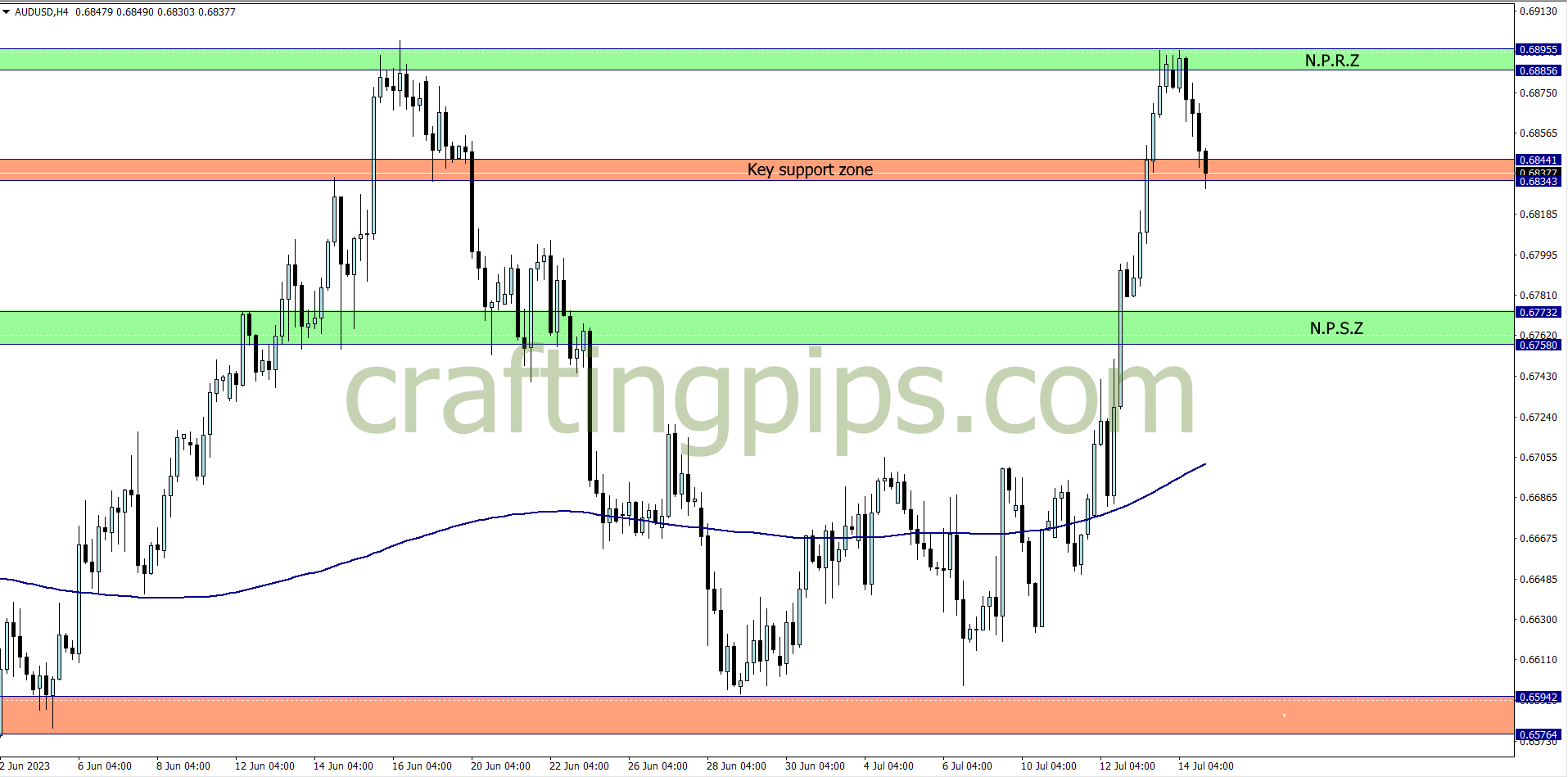 Chart showing a possible sell opportunity on AUD/USD