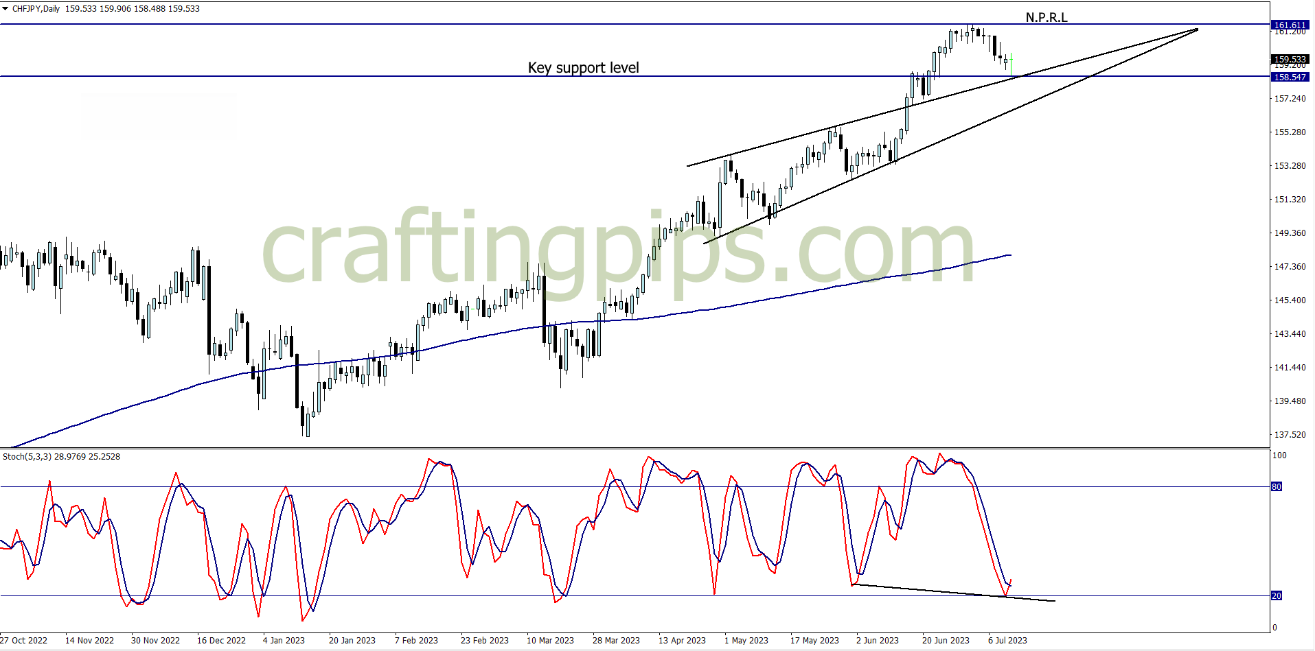 Chart showing the analysis of Swiss Francs against the Japanese yen