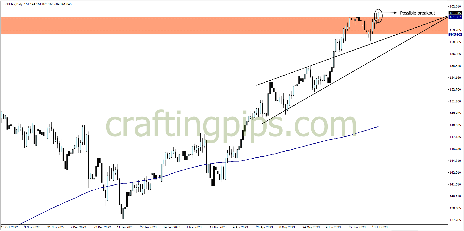 Chart showing a breakout spotted on the CHF/JPY