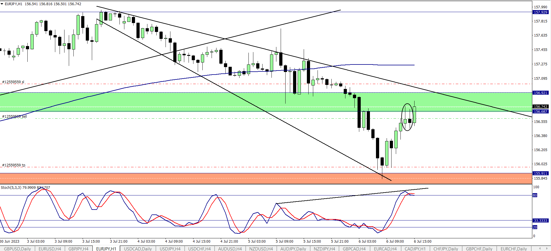 Euro Japanese Yen concluding trad