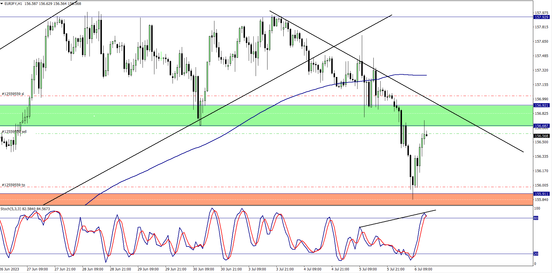 Euro versus Japanese Yen entry trade