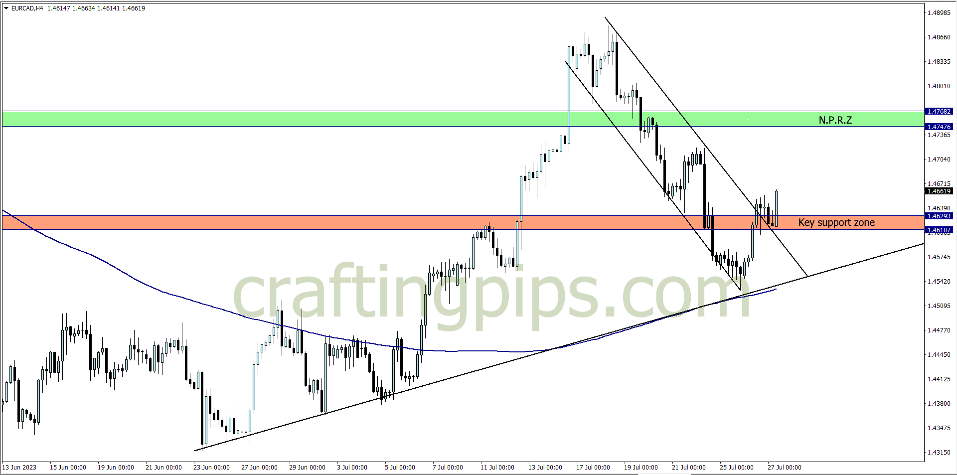 Chart showing EUR/CAD