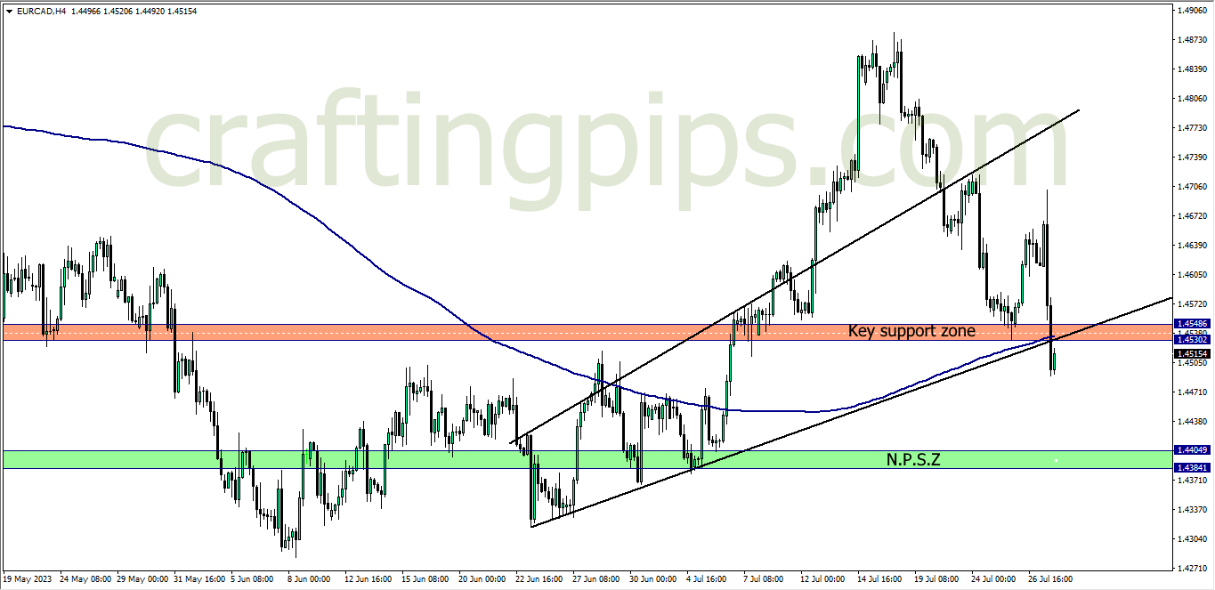 chart showing EUR/CAD