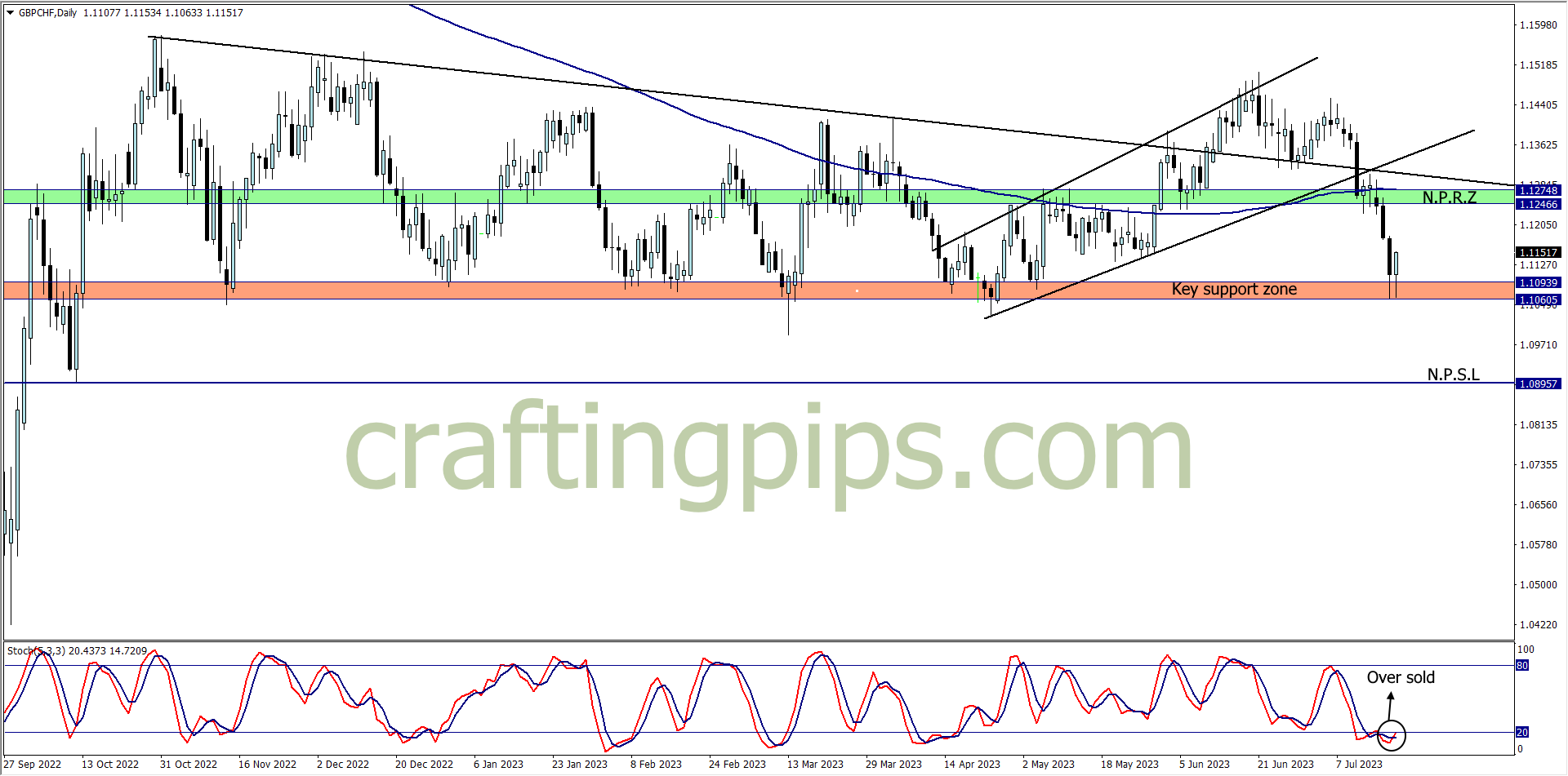 Chart showing price rejected at a key support zone on GBPCHF