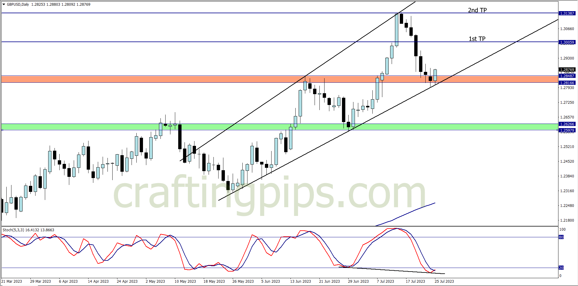 Chart showing divergence on the GBP/USD