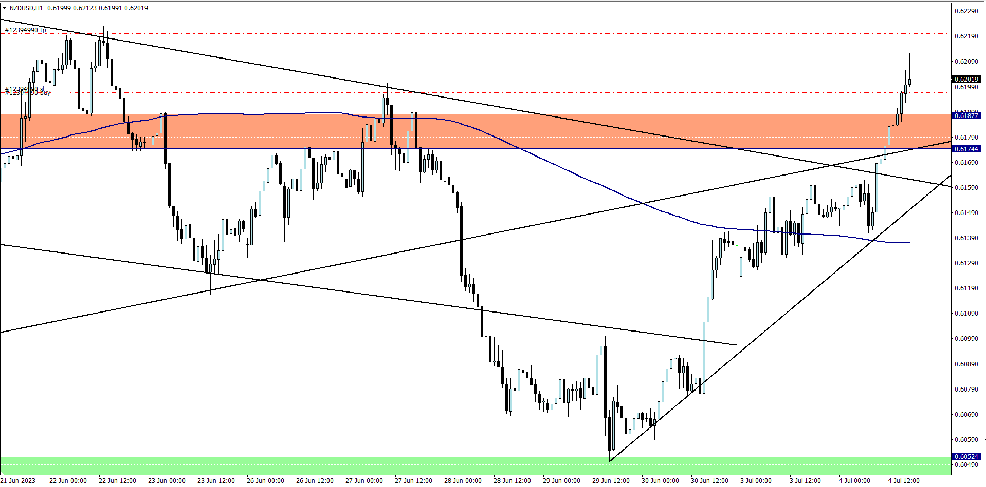 New Zealand dollar versus US dollar closing trade