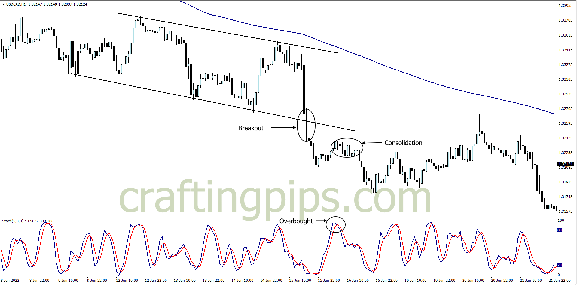 Chart showing how stochastics can be used to determine reversals during a pullback