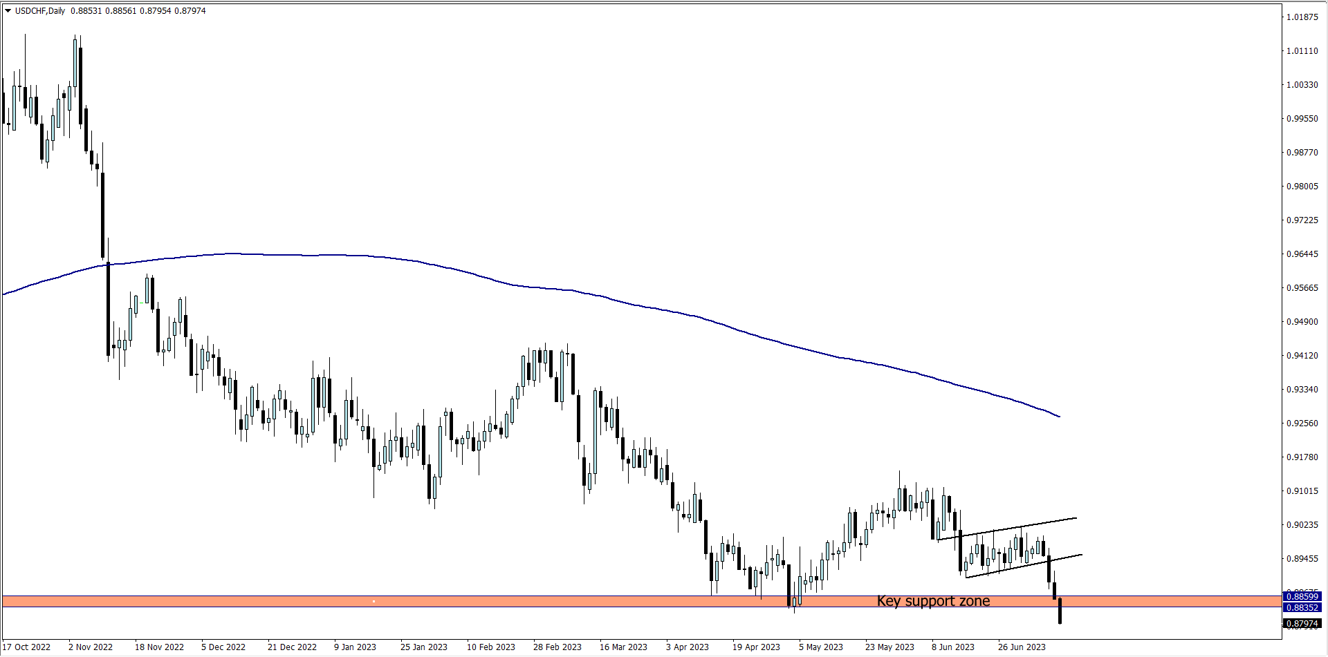 A chart showing the US dollar against Swiss Francs