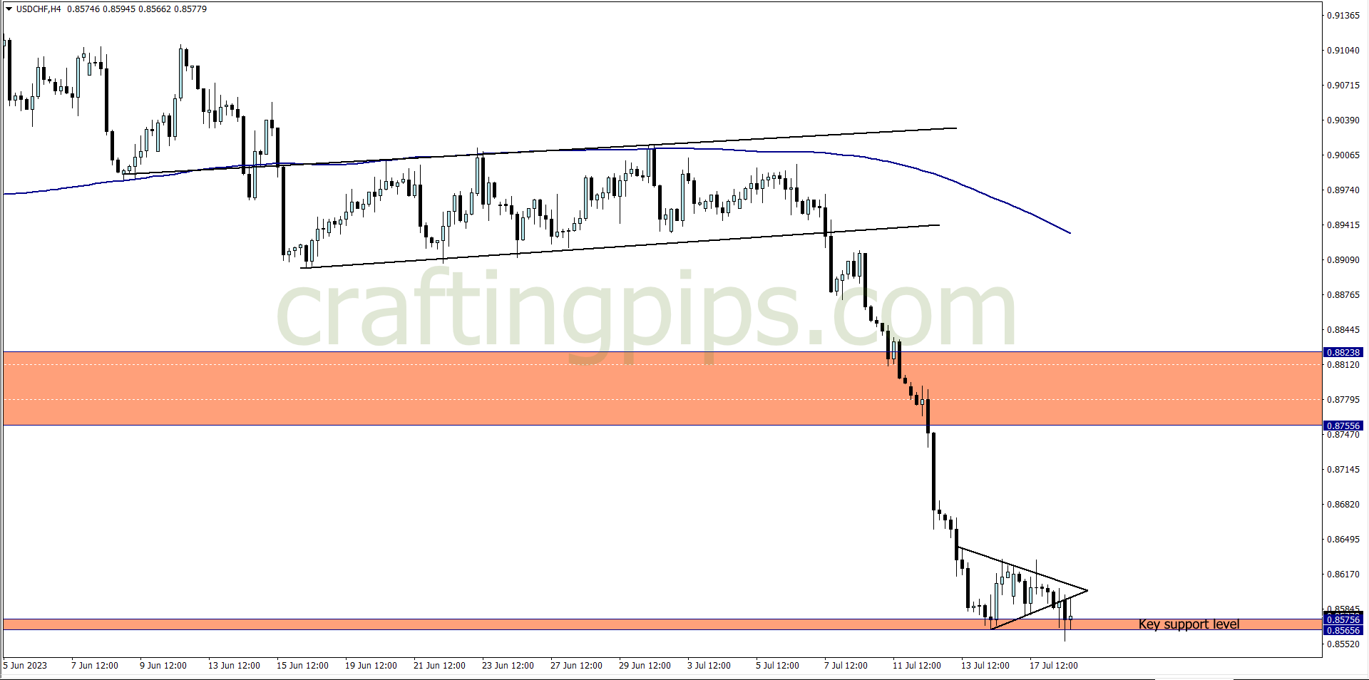 Chart showing a pennant formation on the USDCHF