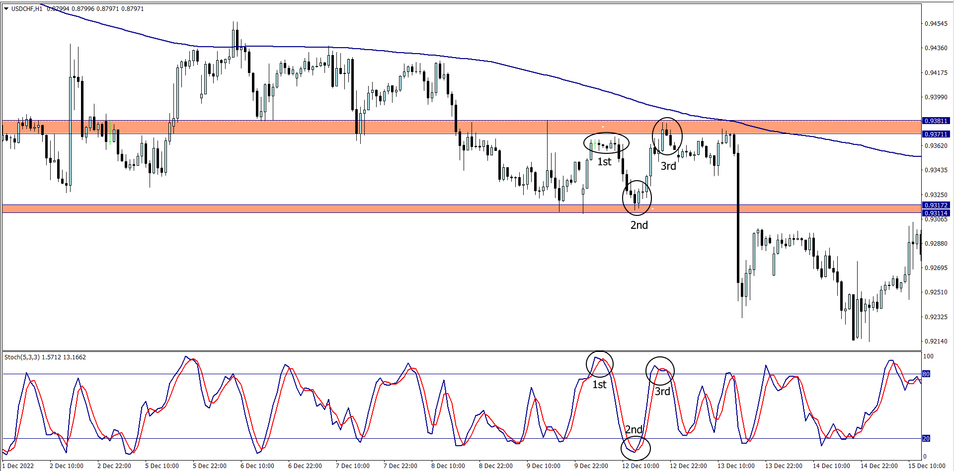 Chart showing three entry points using a stochastic in a ranging market