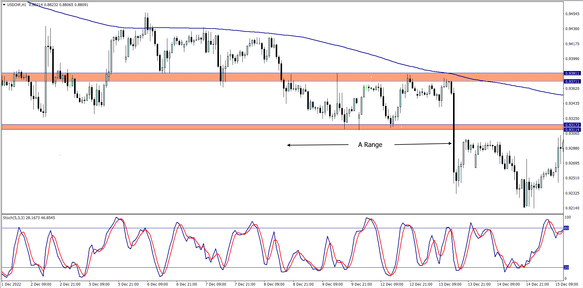 A USDCHF chart showing price ranging 