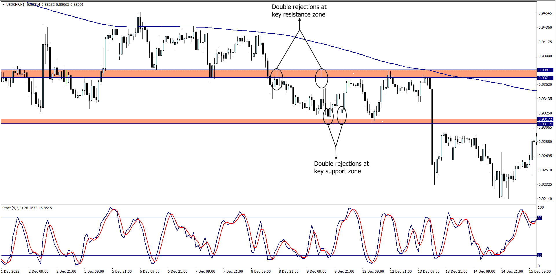 Rejections within a range on the USDCHF