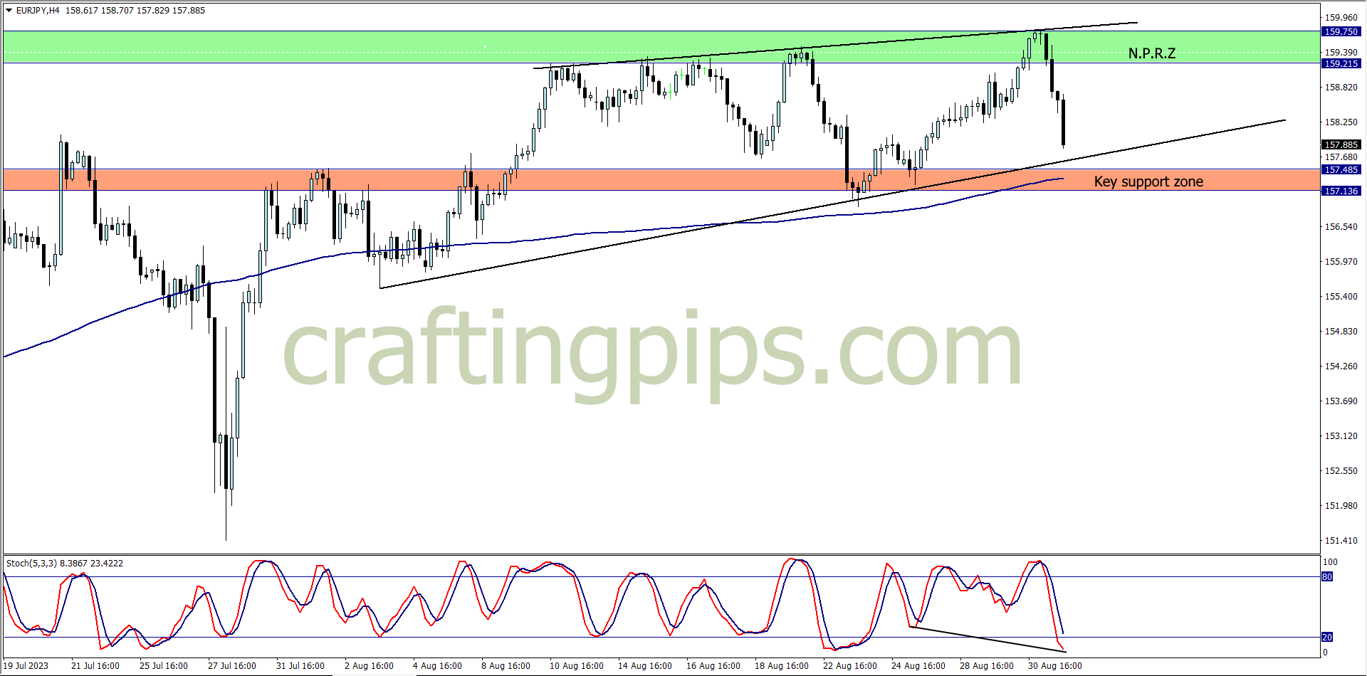 Chart showing a buy opportunity on the Euro Japanese Yen