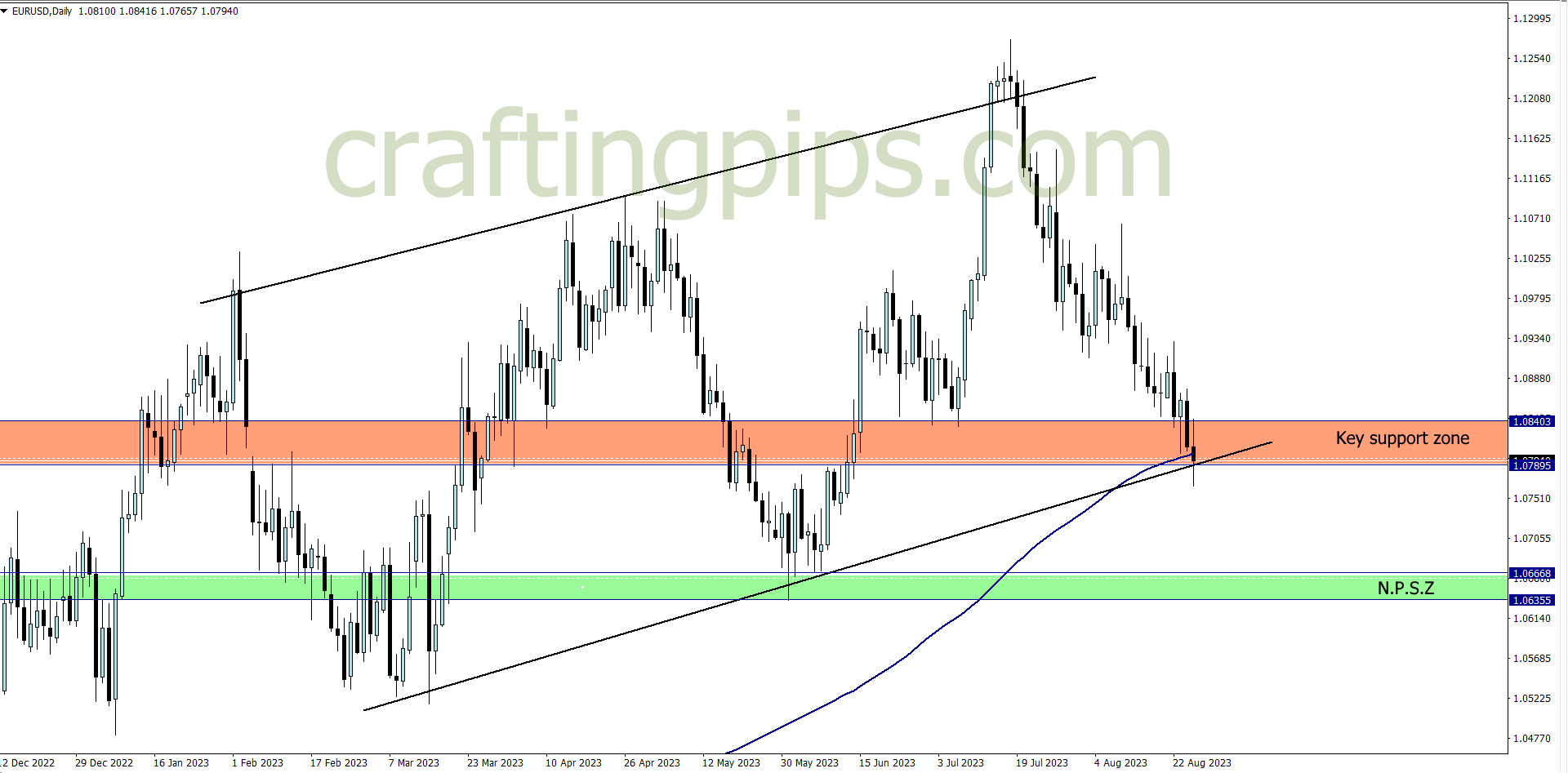 EUR/USD chart showing bearish opportunities