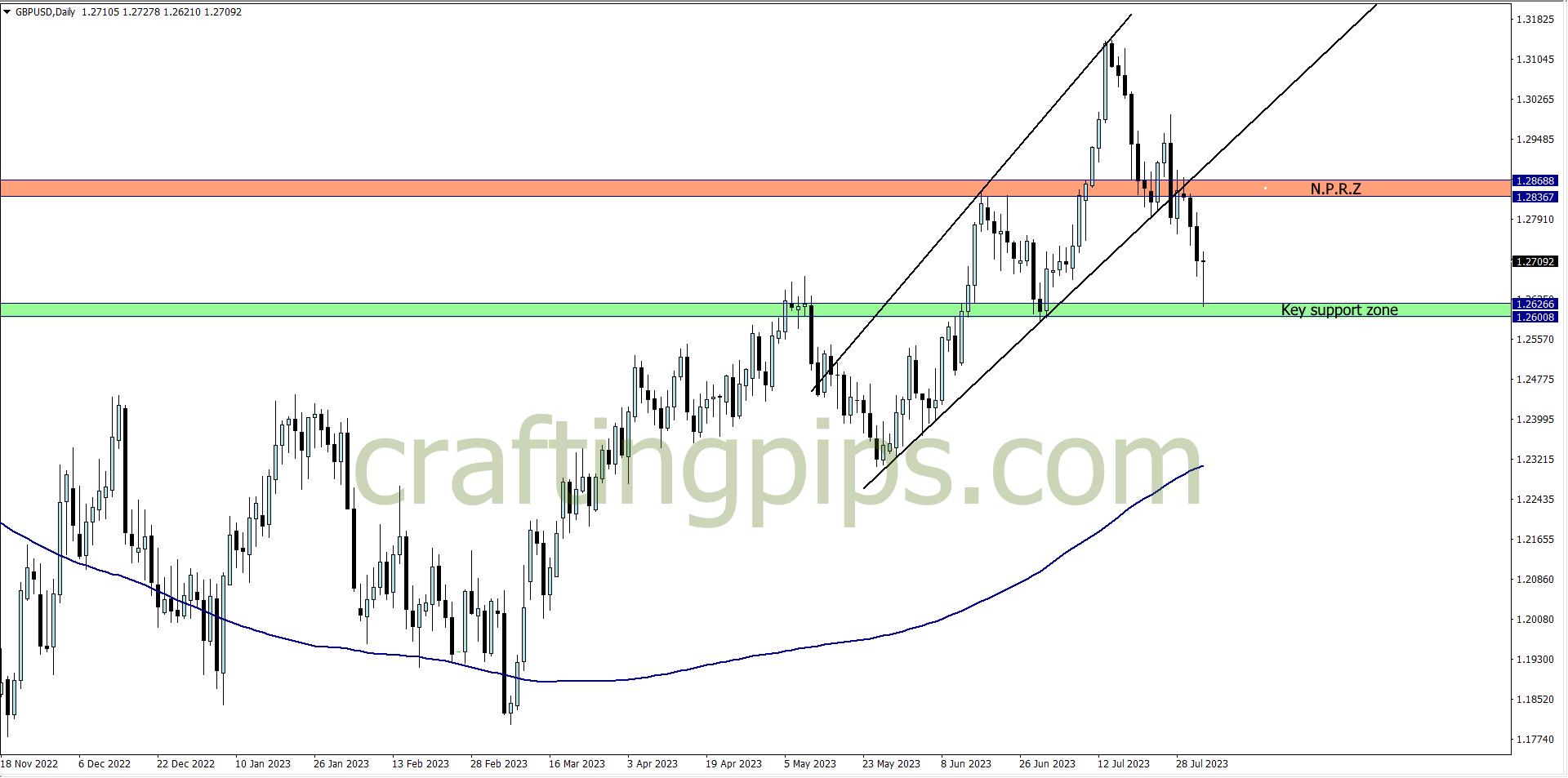 Chart showing GBP vs USD