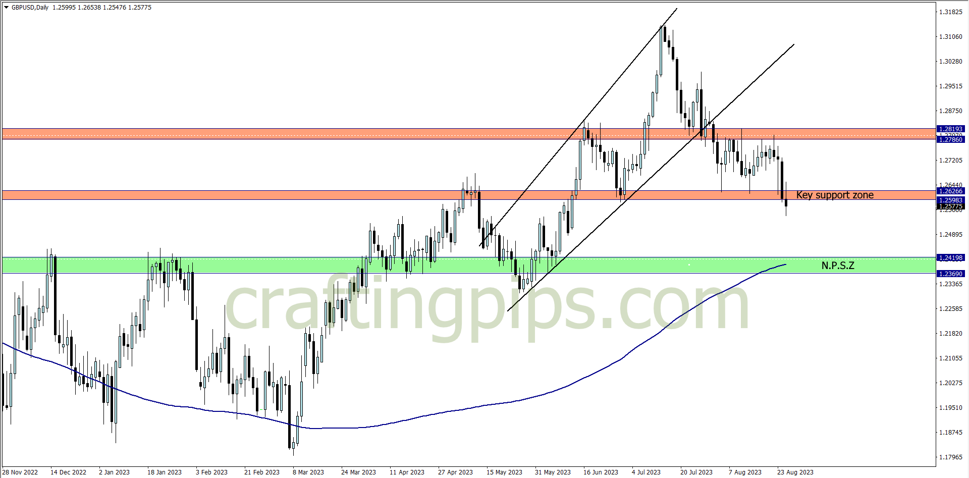 Setup on GBP/USD