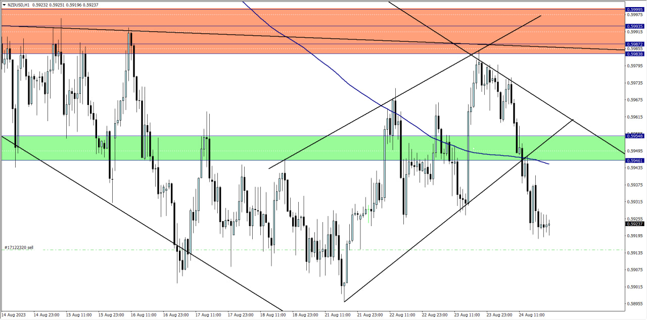 Exit trade on NZD/USD