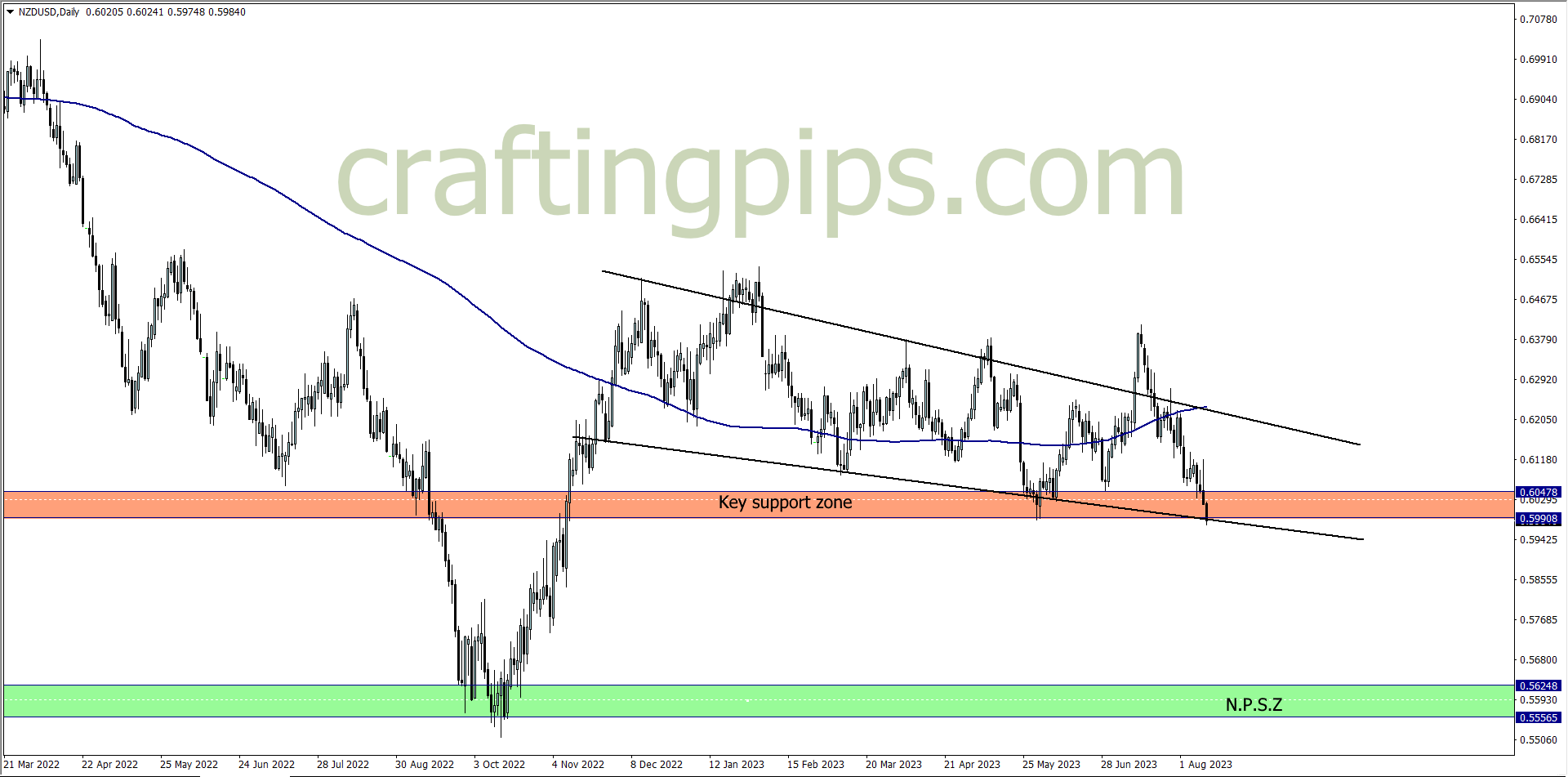 Chart showing Australian Dollar versus the US dollar