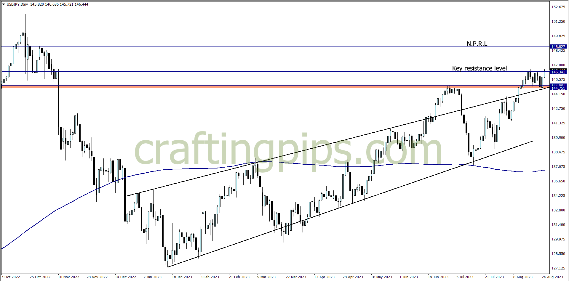 Chart showing Bullish trading opportunity in the market