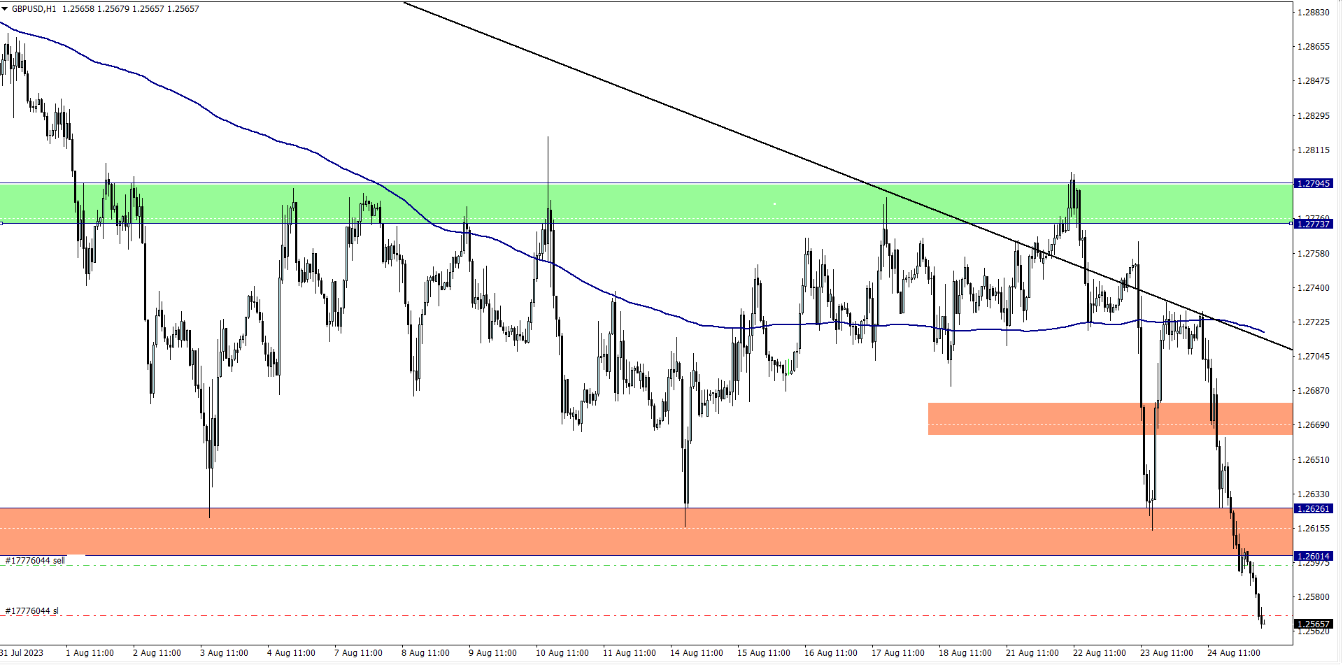 My exit trade on GBPUSD