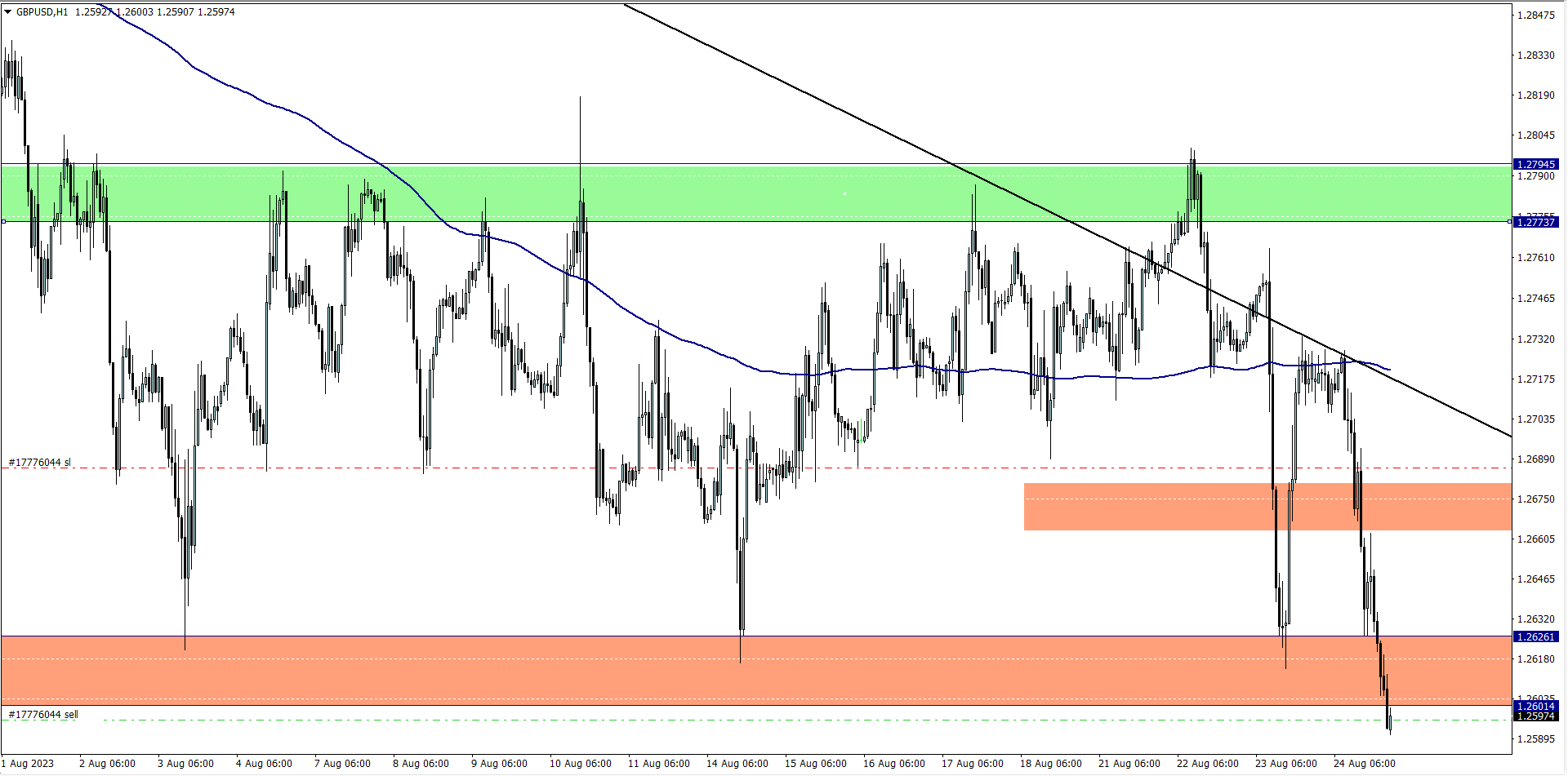 My entry trade on GBPUSD