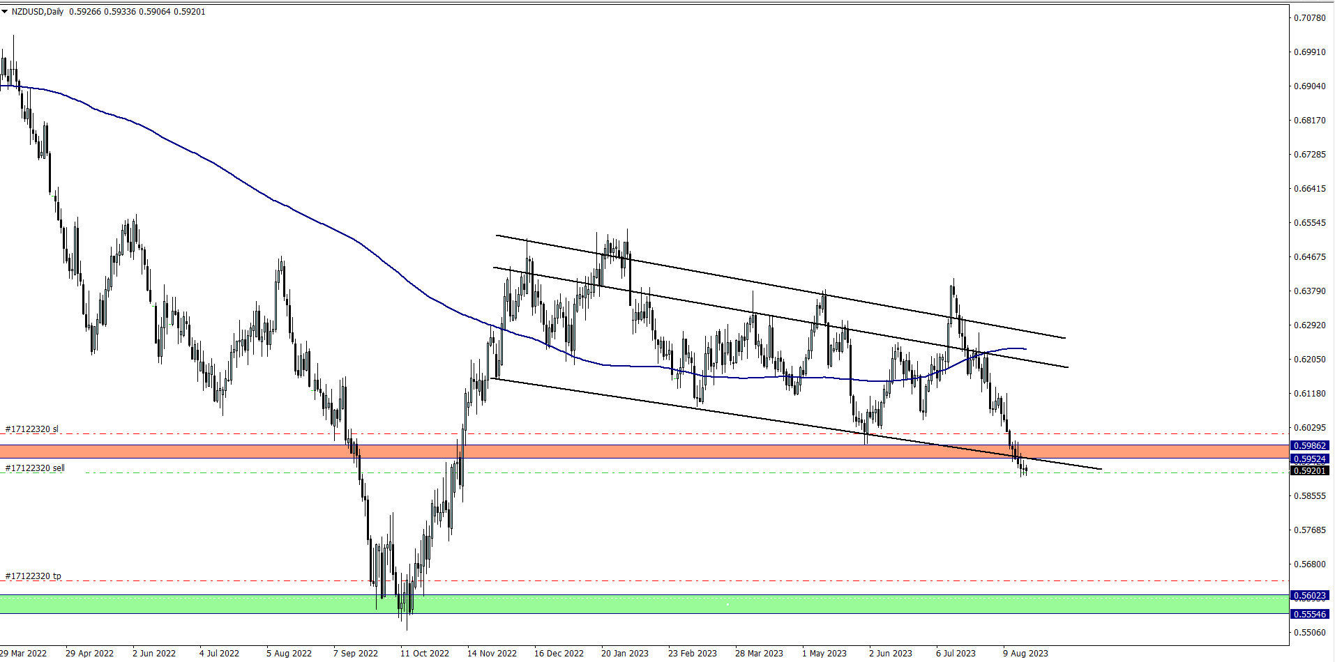 Chart showing my entry trade on NZDUSD