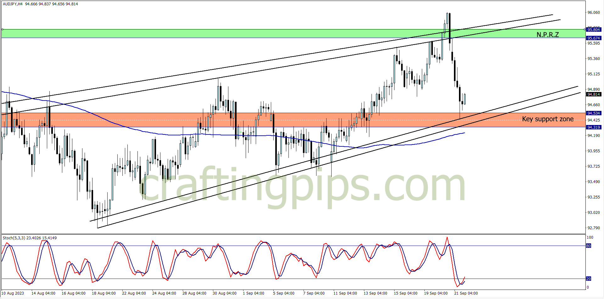 Price showing AUDJPY