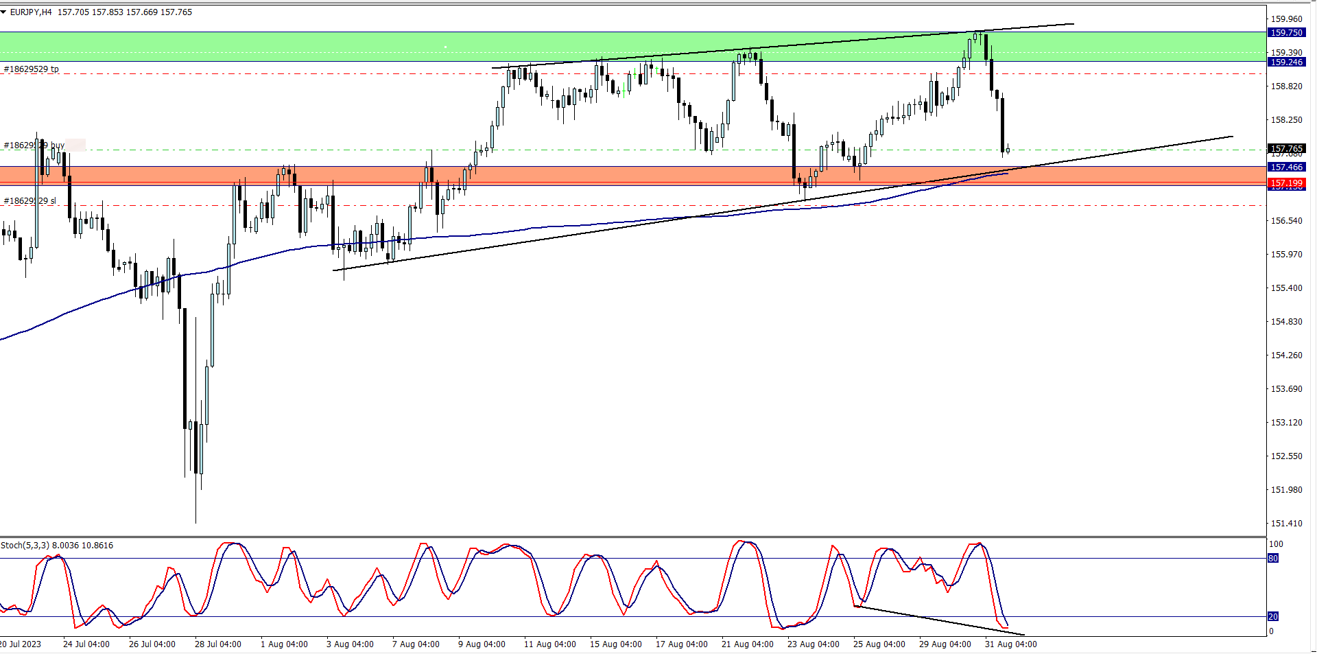 Buy trade on EURJPY