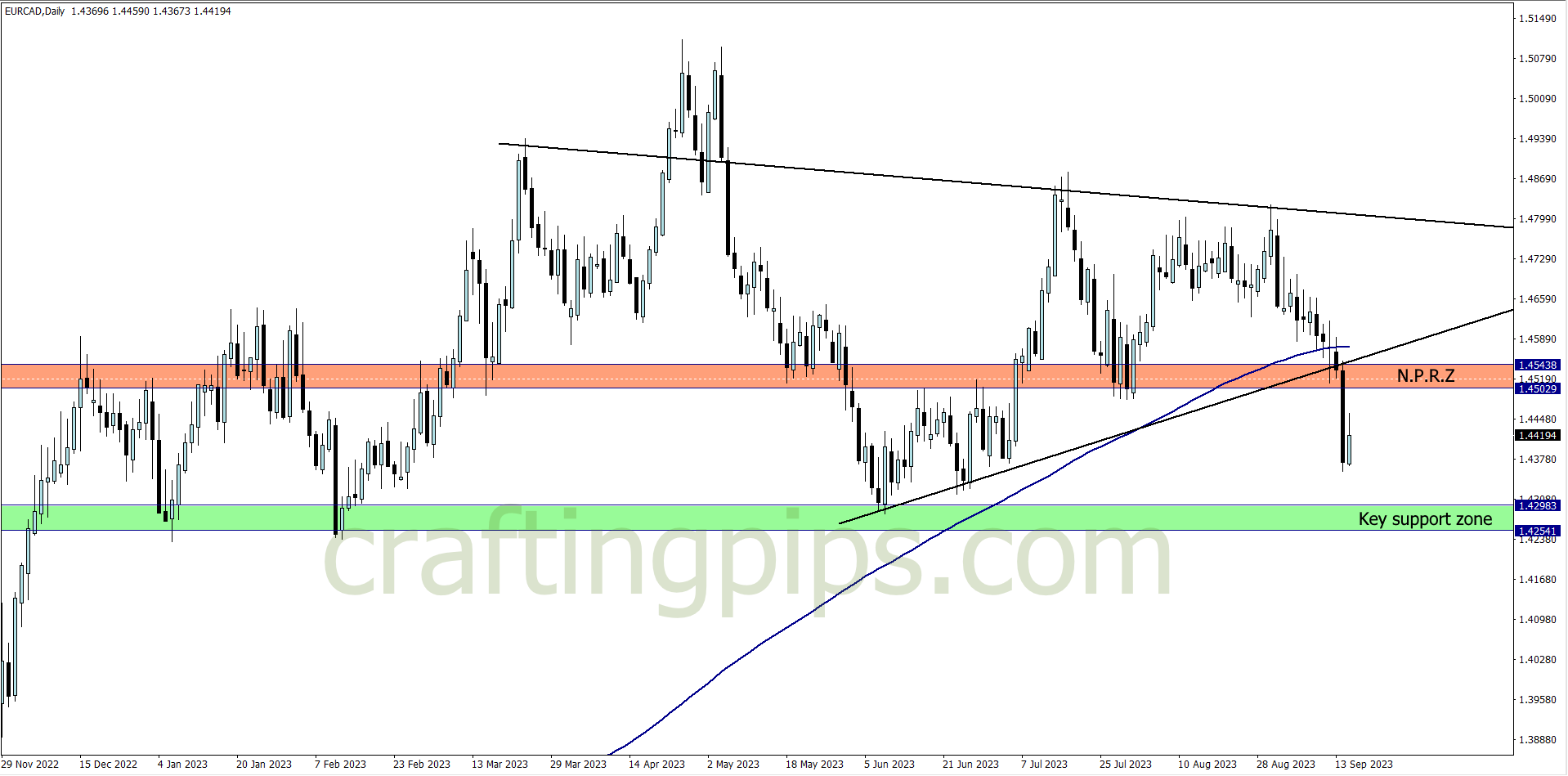 Chart showing EURCAD