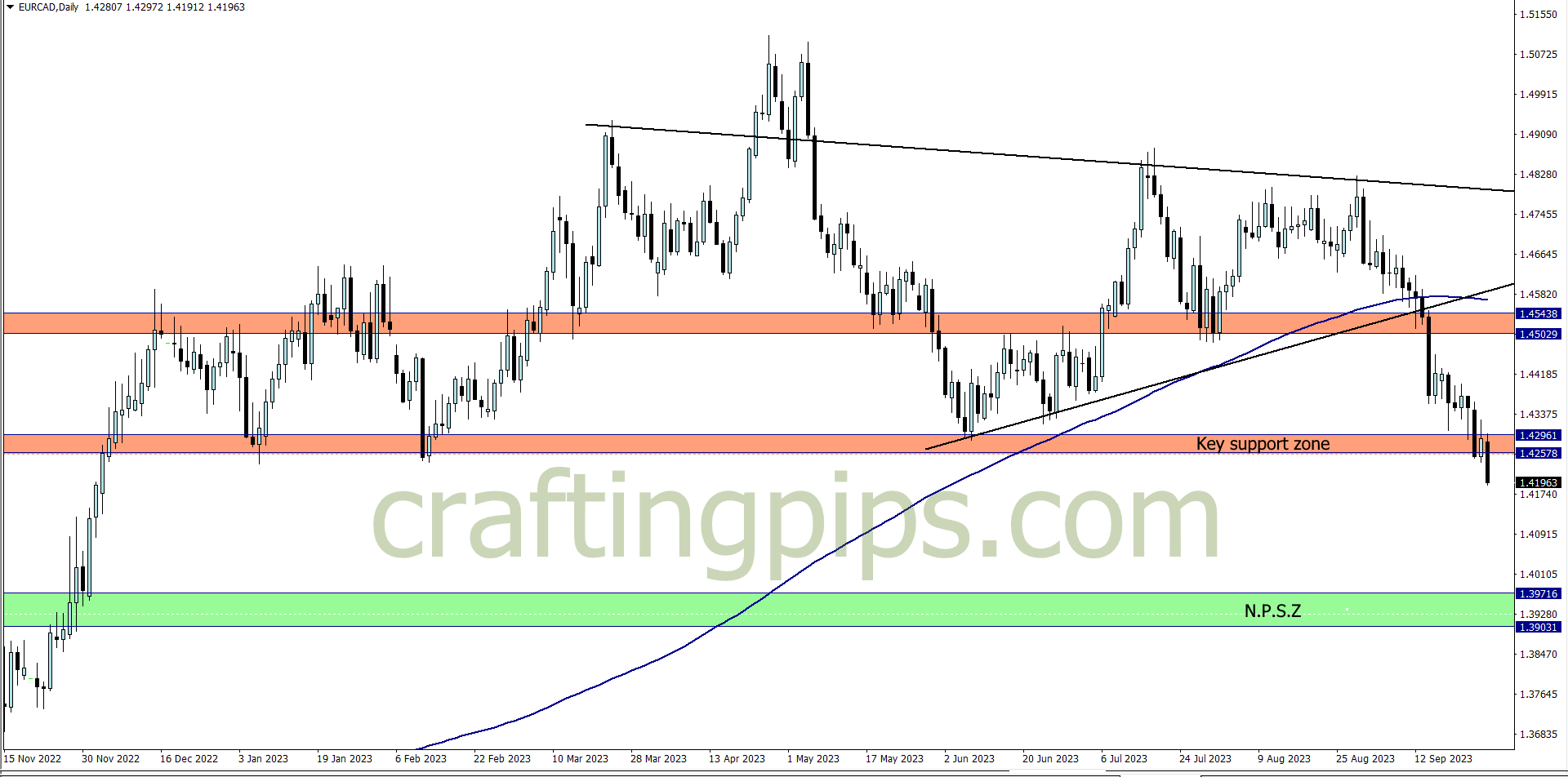 Chart showing EUR/CAD