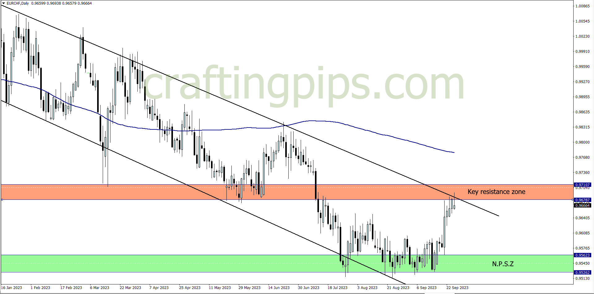 Chart showing EUR/CHF