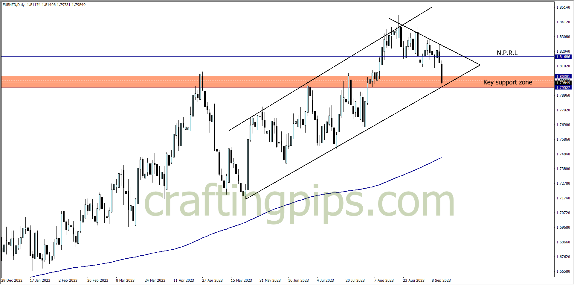 Chart showing EURNZD