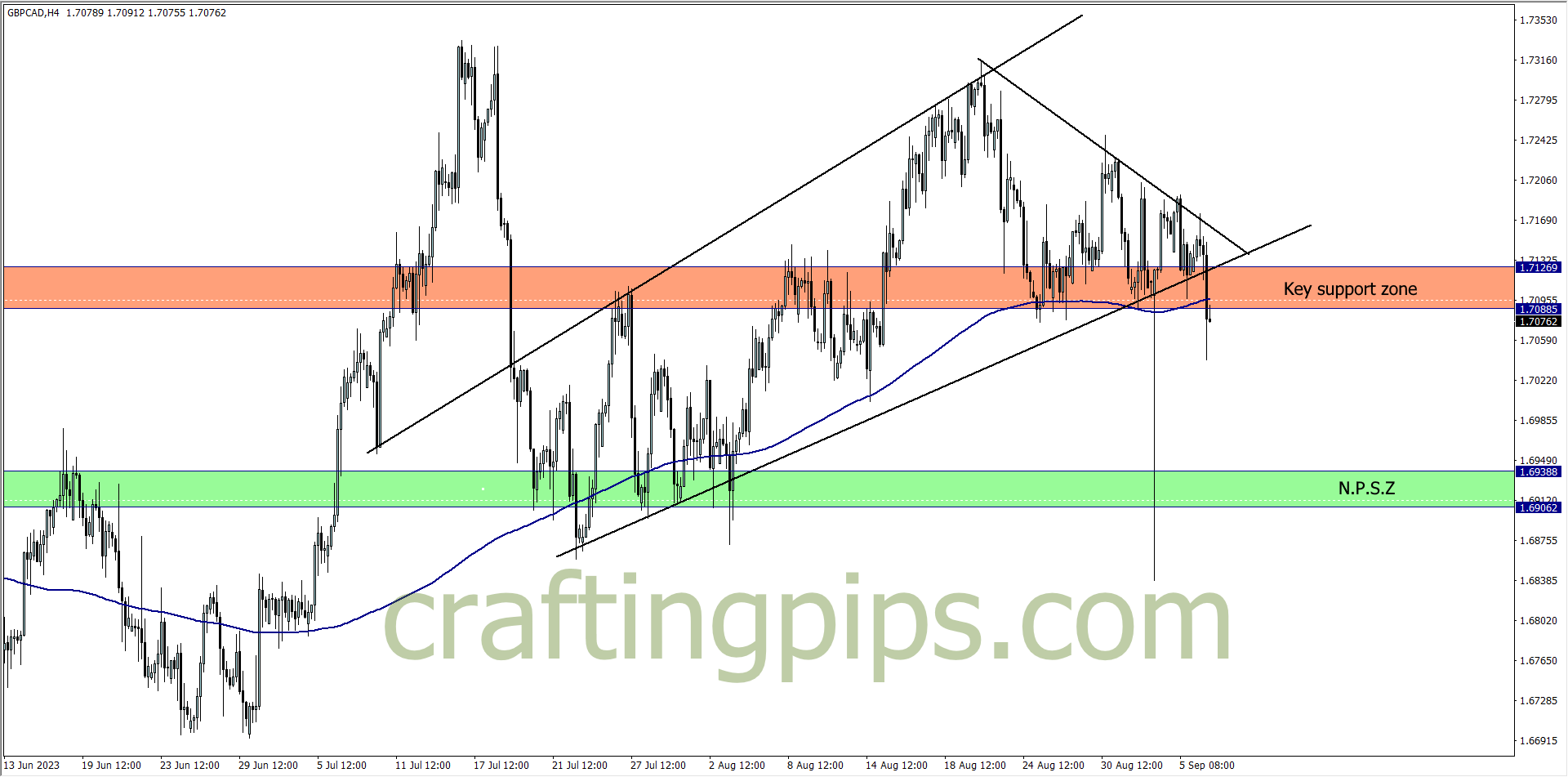 GBPCAD chart