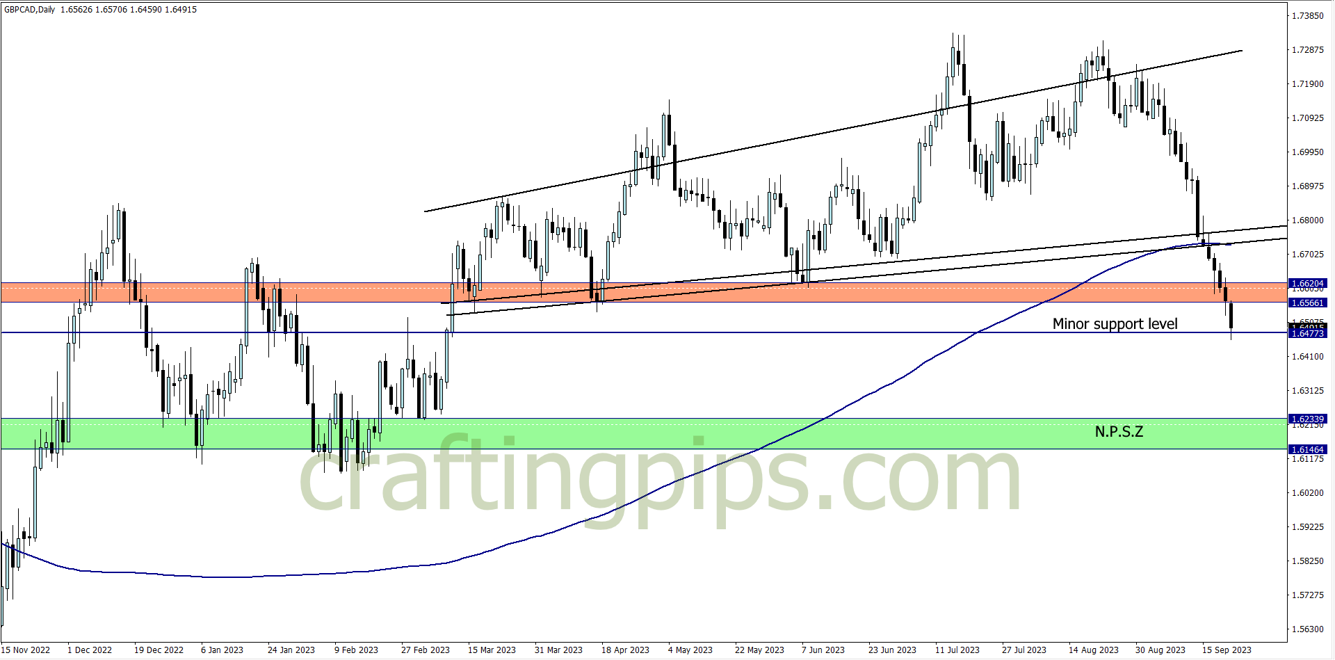 chart showing GBP/CAD