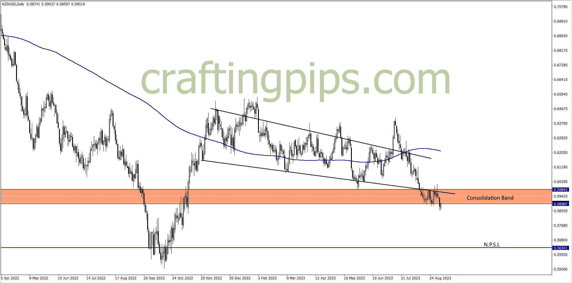 Chart showing sell opportunities on NZDUSD