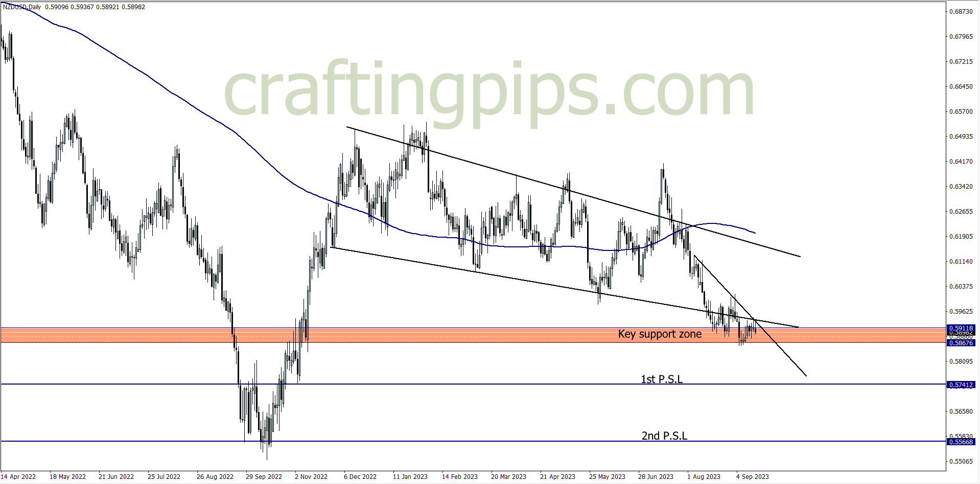 Chart showing NZDUSD