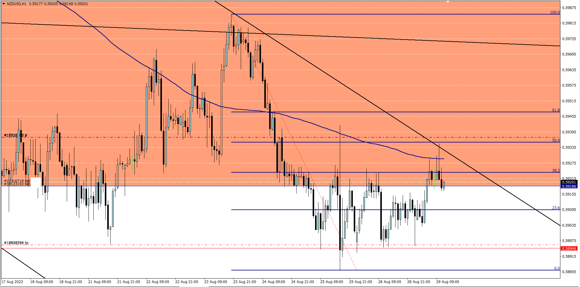 A sell re-entry on NZDUSD