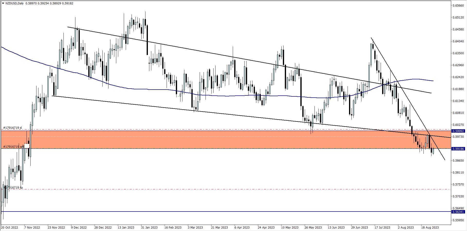 Sell trade on NZDUSD