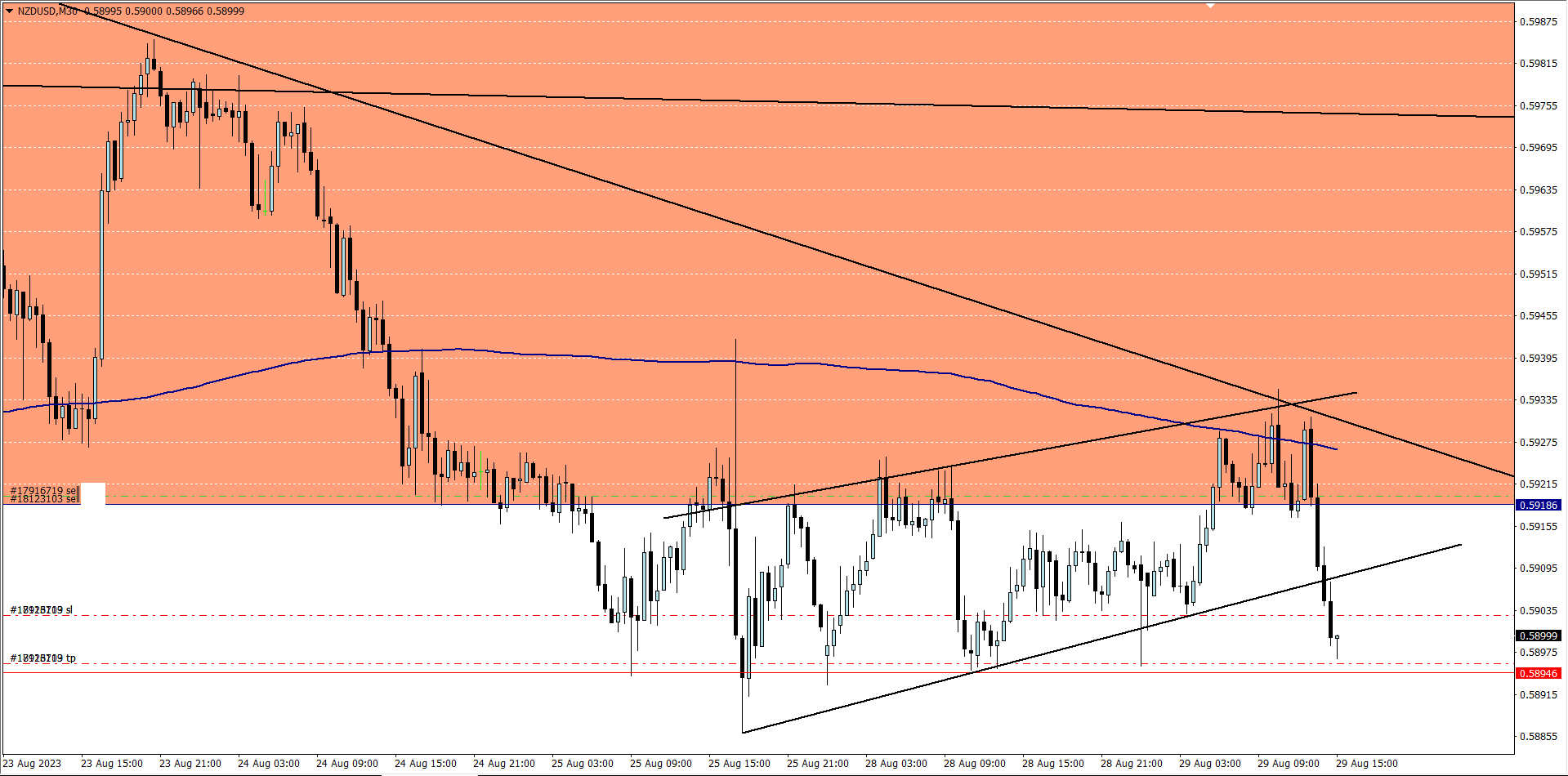 Concluding trade on NZDUSD