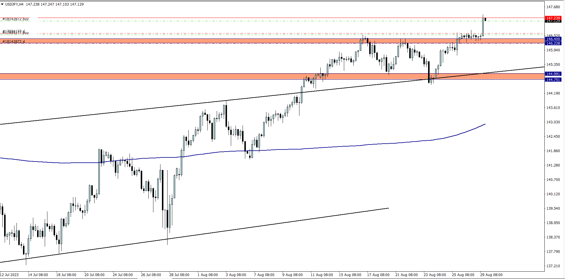 Buy trade on USDJPY