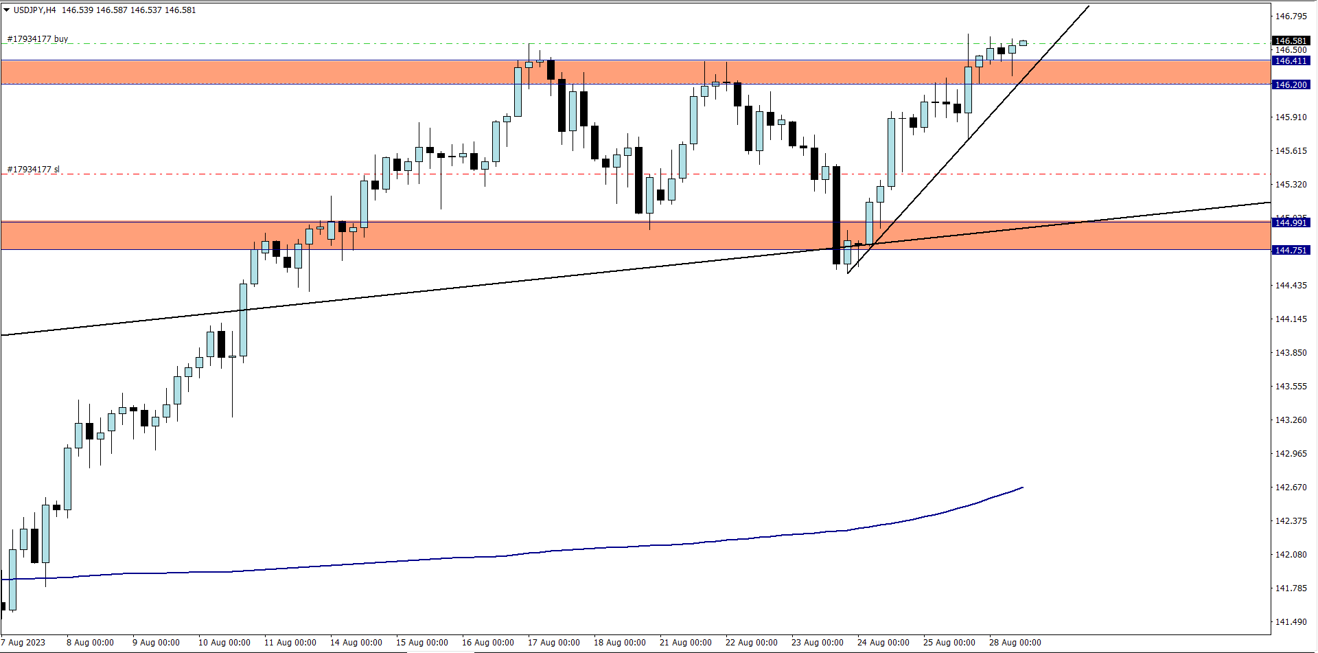 Buy trade on USDJPY