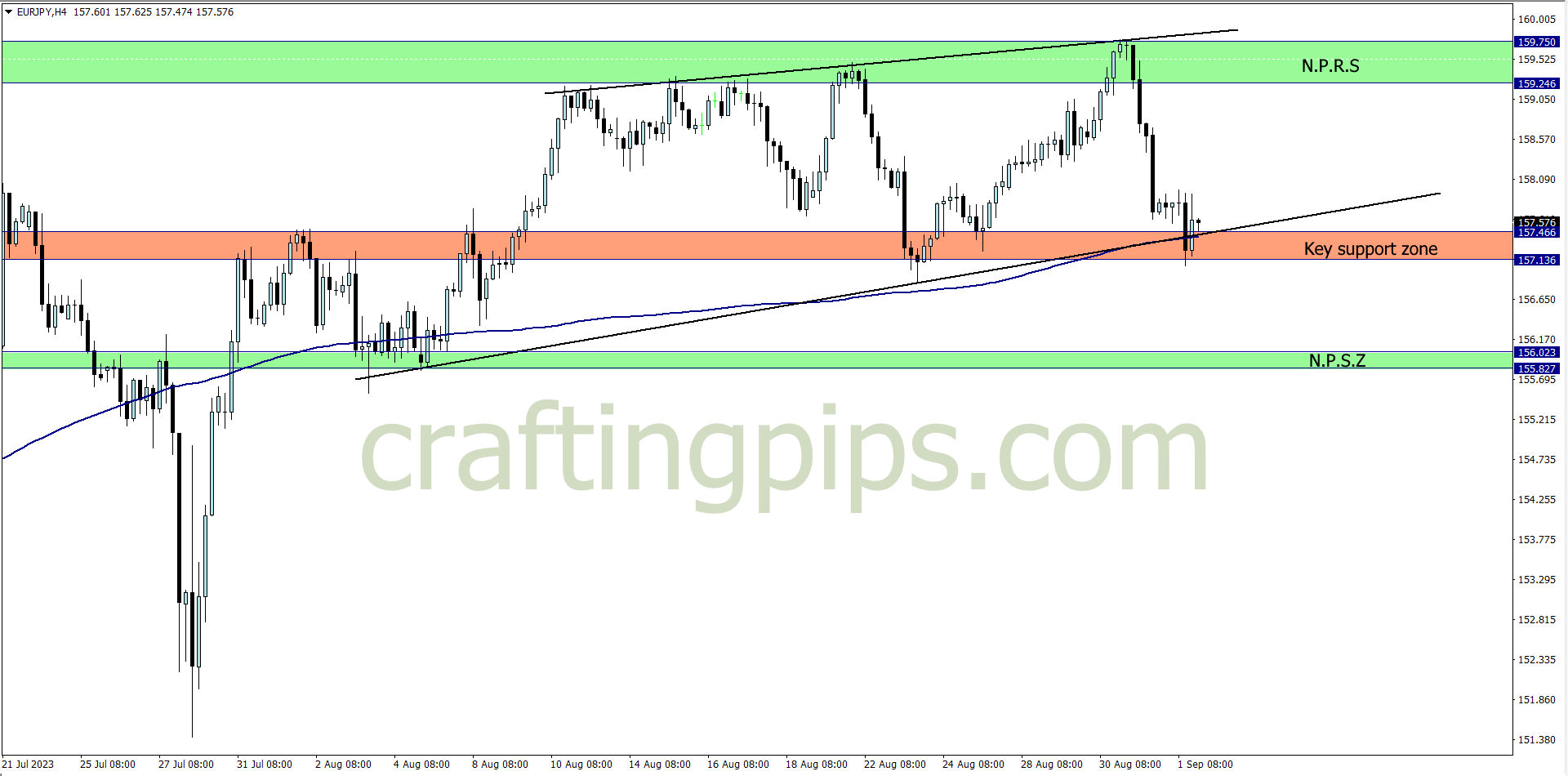 The EURJPY chart