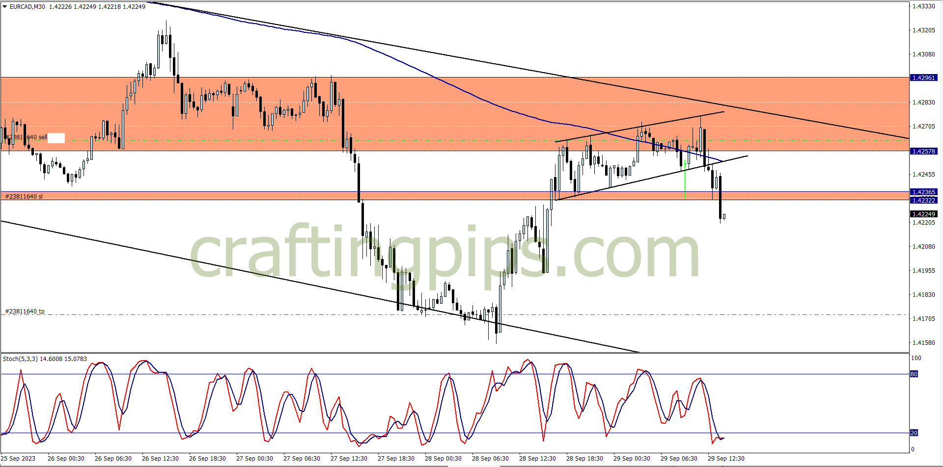 trailing SL activated on EURCAD