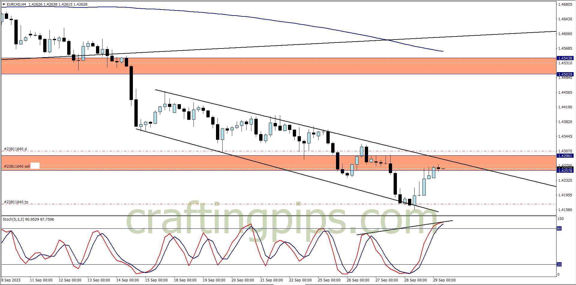 Divergence trade on EURCAD