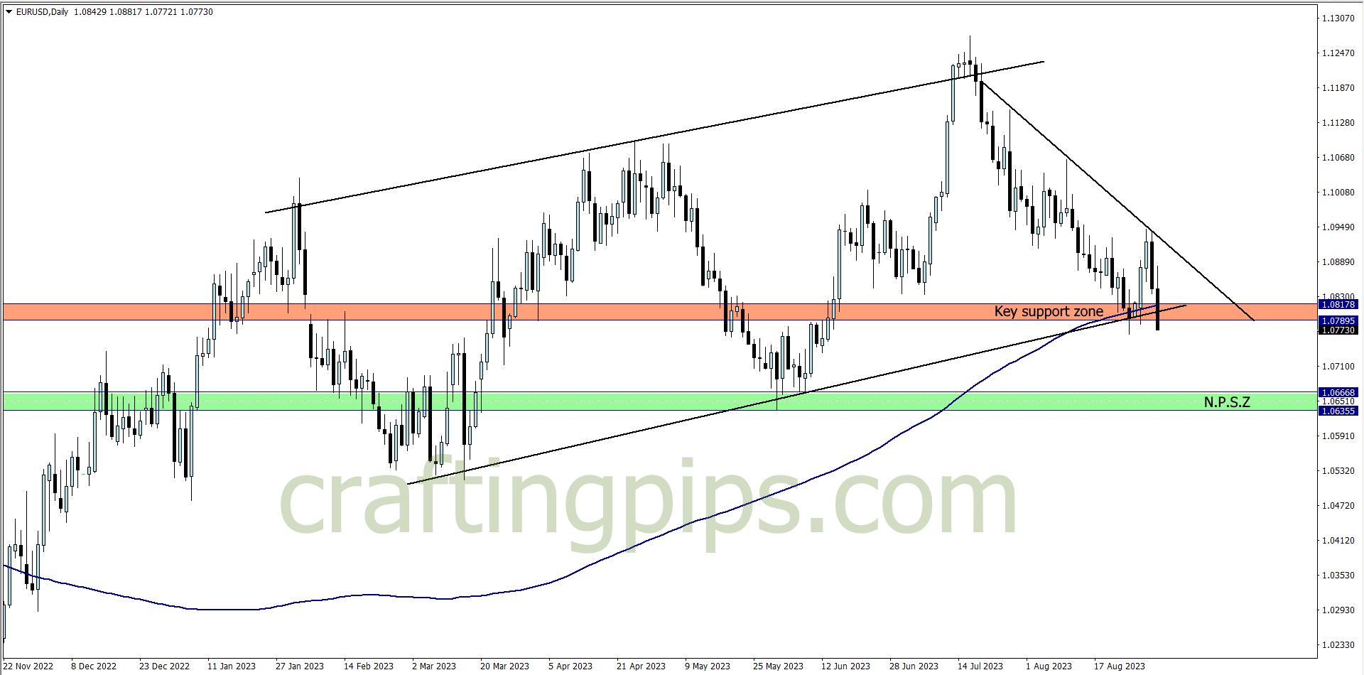 A chart of EURUSD